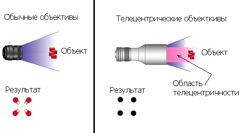 Новая серия телецентрических линз высокого разрешения VS-THV 3,45 µм